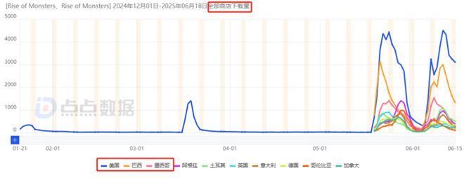 ONEMT追寻新一代爆款多年：狂试多个方向后终迎月流水2000万潜力新游(图28)