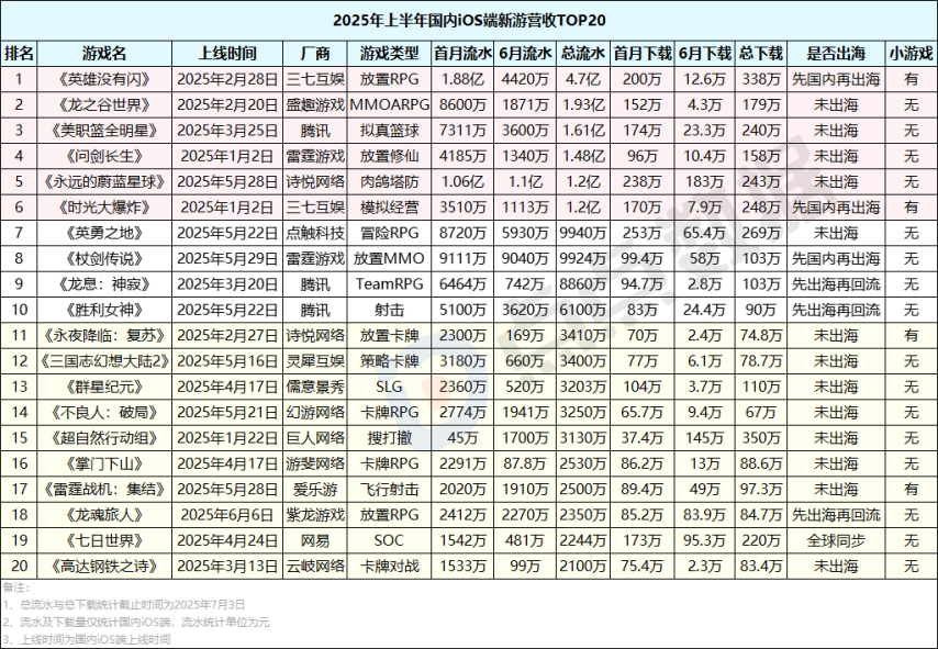 2025上半年哪些国内新游最赚钱？网易落寞、三七互娱赢很大、巨人新游最意外！(图2)