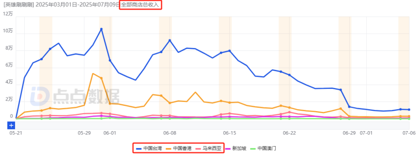 2025上半年哪些国内新游最赚钱？网易落寞、三七互娱赢很大、巨人新游最意外！(图9)