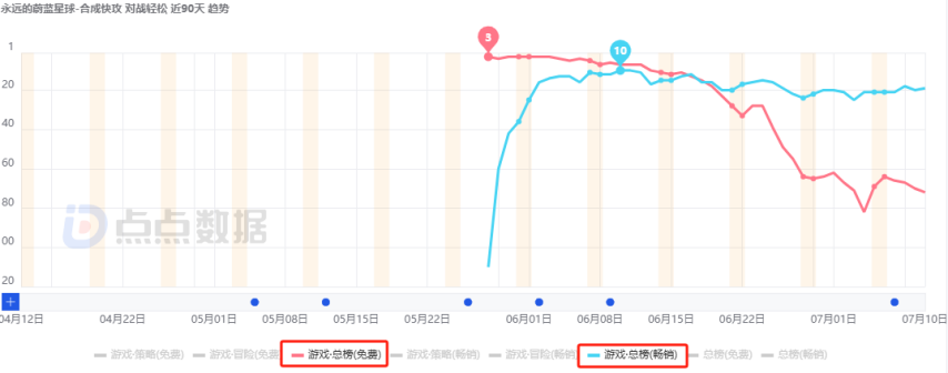 2025上半年哪些国内新游最赚钱？网易落寞、三七互娱赢很大、巨人新游最意外！(图13)