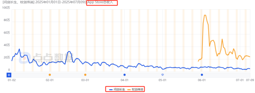 2025上半年哪些国内新游最赚钱？网易落寞、三七互娱赢很大、巨人新游最意外！(图19)