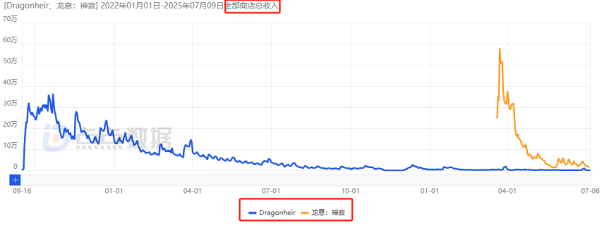 2025上半年哪些国内新游最赚钱？网易落寞、三七互娱赢很大、巨人新游最意外！(图20)