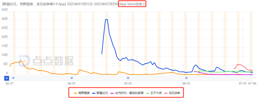 2025上半年哪些国内新游最赚钱？网易落寞、三七互娱赢很大、巨人新游最意外！(图25)