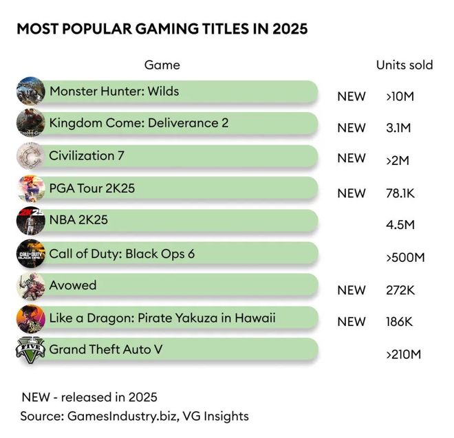 十年了！2015VS2025： 过去和现在人们玩什么游戏？(图7)