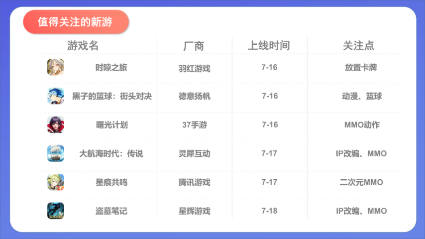 三七新游霸榜iOS免费榜；4399投资成立餐饮公司；米哈游创始人AI新游登陆Steam丨周报(图4)