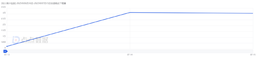 登顶免费榜、搞涩涩、猛投流！雷霆新游数据如何？(图2)