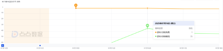 登顶免费榜、搞涩涩、猛投流！雷霆新游数据如何？