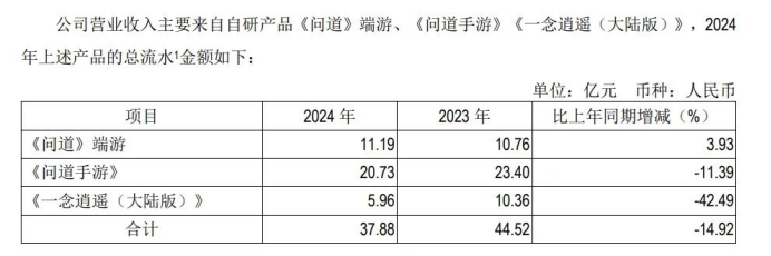 登顶免费榜、搞涩涩、猛投流！雷霆新游数据如何？(图8)