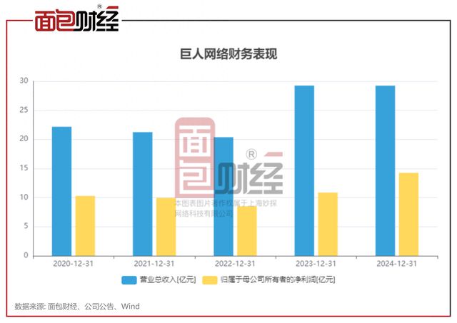 巨人网络：2024年归母净利润1425亿核心游戏表现稳定