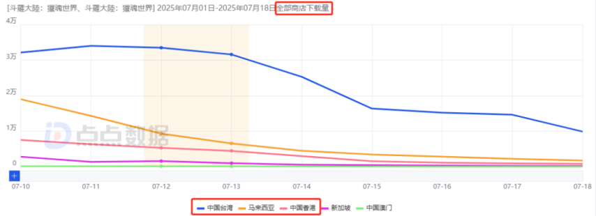 国内7款重点“斗罗”IP手游三七独占4款：新游6大市场齐发8天收获1805万！(图5)