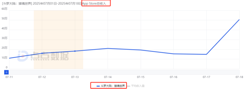 国内7款重点“斗罗”IP手游三七独占4款：新游6大市场齐发8天收获1805万！(图6)