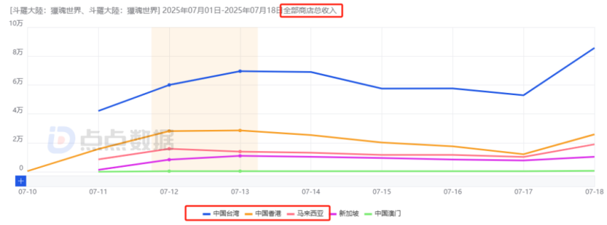 国内7款重点“斗罗”IP手游三七独占4款：新游6大市场齐发8天收获1805万！(图8)