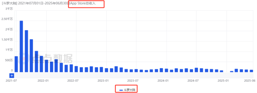 国内7款重点“斗罗”IP手游三七独占4款：新游6大市场齐发8天收获1805万！(图9)