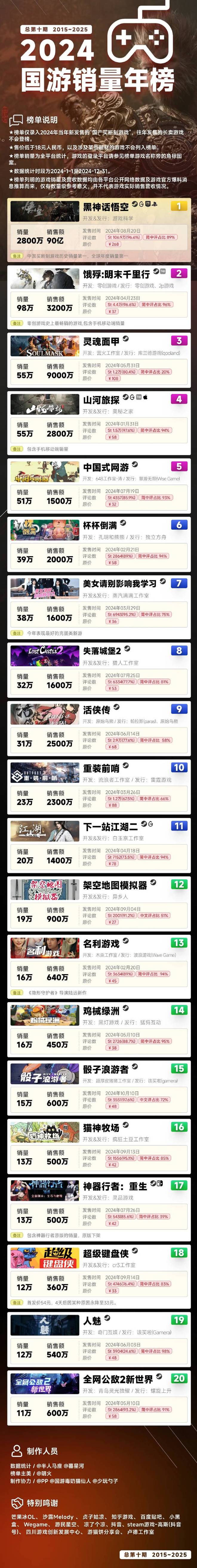 2024国游销量仅一款游戏破百万！《漫威争锋》收入达136亿美元