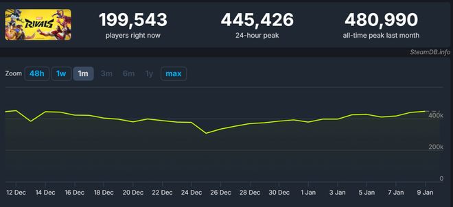 2024国游销量仅一款游戏破百万！《漫威争锋》收入达136亿美元(图10)