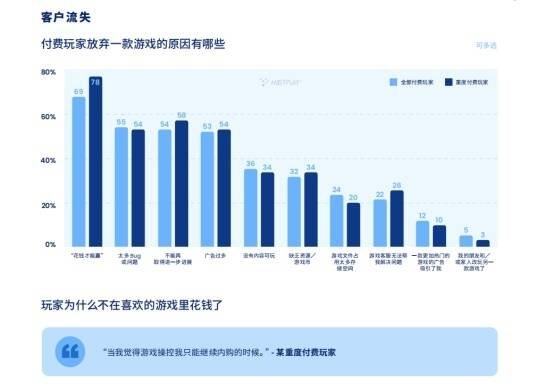 有效提高游戏LTV和ARPU值Mistplay把激励流量玩出了新高度(图7)