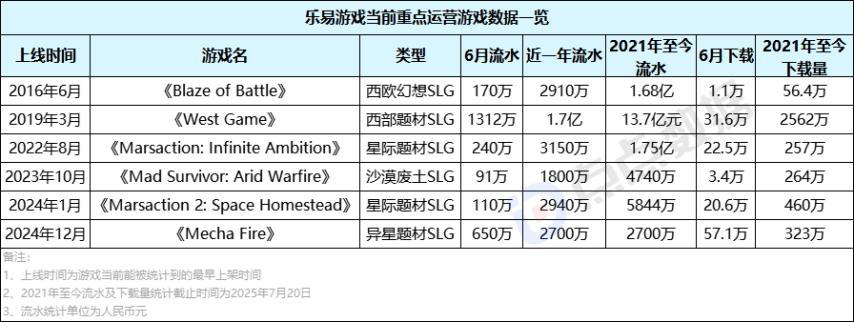这家小而资深的SLG厂商5年之后再迎爆款？新游收入连续增长6个月未大推月流水已达800万！(图3)