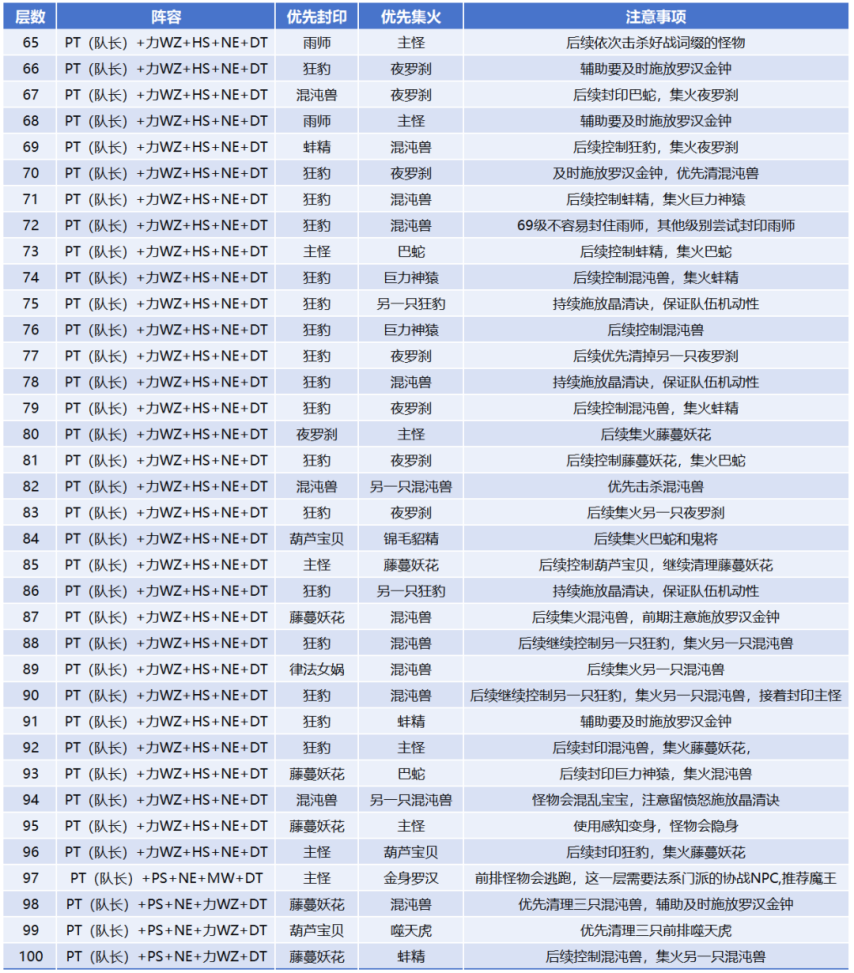 梦幻西游：60级装备一样能打100层地宫点进来看这位普陀妹子如何通关单人地宫100层(图6)