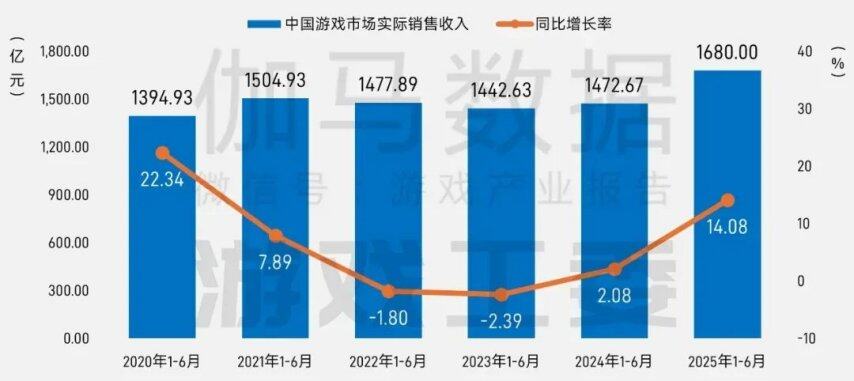 一广州游戏因“换皮抄袭”获得赔偿340万；米哈游获拼多多百万赔偿款；《无畏契约》手游正式定档丨周报
