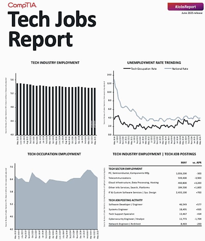 美IT业裁员狂飙35%「硅谷梦」彻底崩塌！打工人怒喷PIP(图4)