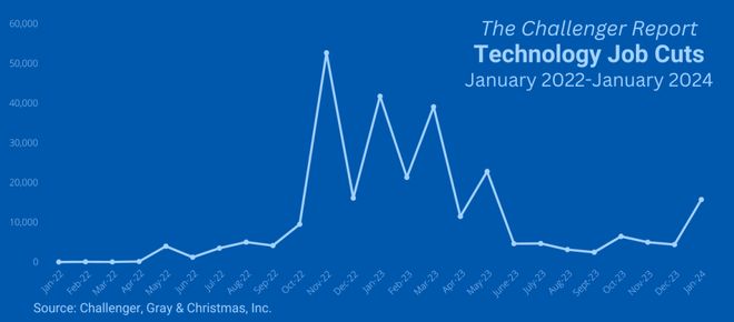 美IT业裁员狂飙35%「硅谷梦」彻底崩塌！打工人怒喷PIP(图2)