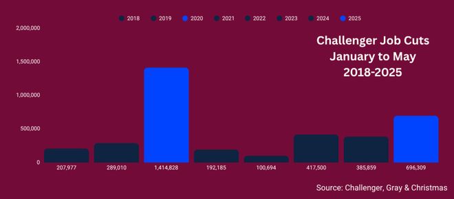 美IT业裁员狂飙35%「硅谷梦」彻底崩塌！打工人怒喷PIP(图7)