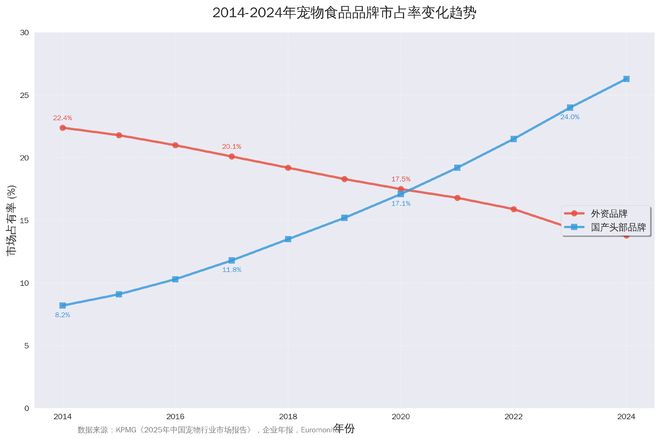 乖宝、中宠、佩蒂：国产替代如何改写宠物市场“游戏规则”？(图2)