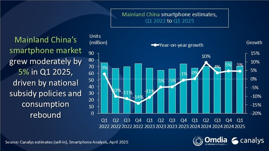 Canalys：2025年第一季度中国大陆智能手机市场出货量为7090万部同比增长5%