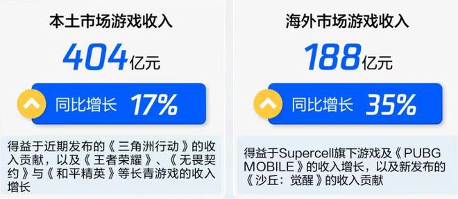 《王者荣耀》半年狂揽10亿美元、新游《三角洲行动》获马化腾力捧腾讯游戏“神枪手”是怎样炼成的？