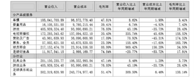十年足球梦断后星辉娱乐游戏“赔本赚吆喝”几时休？看财报(图2)