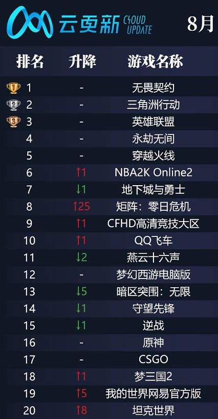 暑期网吧热度榜单公布PC射击市场势能强劲(图3)