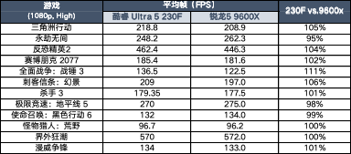 游戏博主双11装机必看：入门级CPU哪款可以闭眼入？(图7)