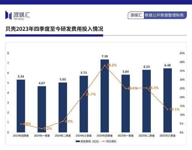 上市以来累计研发投入超140亿元贝壳AI投入开始产生递增效应