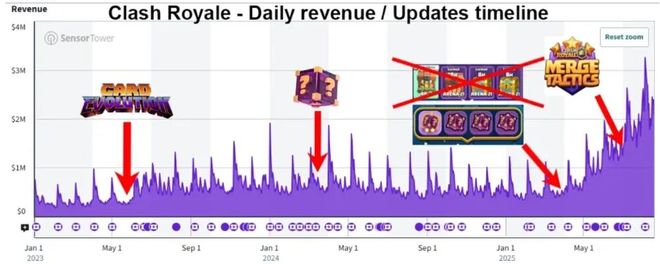 上线亿这一风靡全球的策略游戏做了什么？