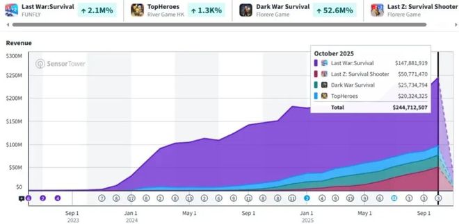 上线亿这一风靡全球的策略游戏做了什么？(图6)