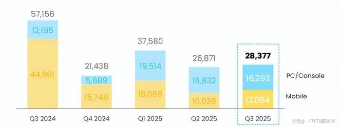 腾讯也没法一直火？2024年爆火开局的游戏2025年流水下降七成！(图11)