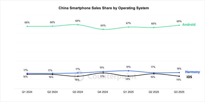 三分天下有其一！华为鸿蒙OS份额再次飙升与iOS、安卓分庭抗礼