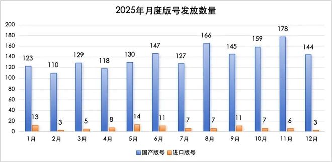 创新高！2025年下发1771款游戏版号40余款大作锁定2026战场(图2)