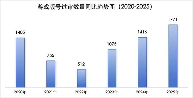 创新高！2025年下发1771款游戏版号40余款大作锁定2026战场
