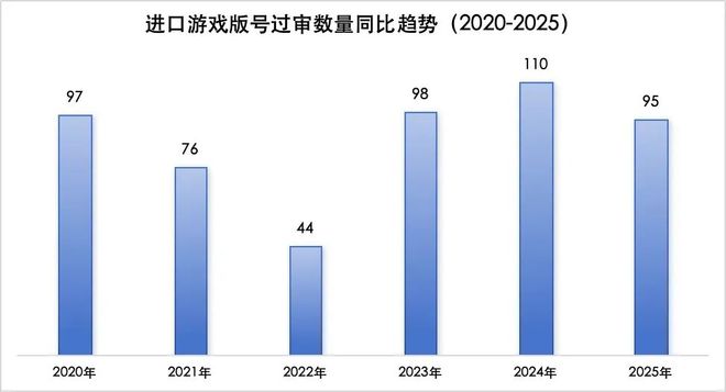 创新高！2025年下发1771款游戏版号40余款大作锁定2026战场(图3)