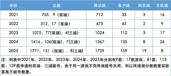 创新高！2025年下发1771款游戏版号40余款大作锁定2026战场(图4)