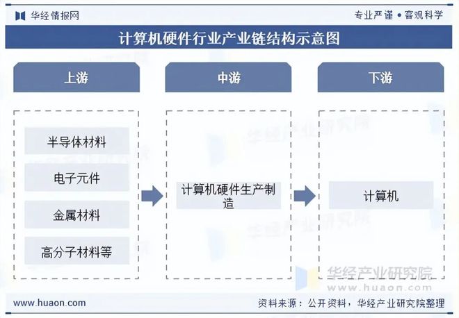2025年中国计算机硬件行业发展现状及趋势分析计算机行业蓬勃发展带动硬件产品需求持续增长「图」(图4)