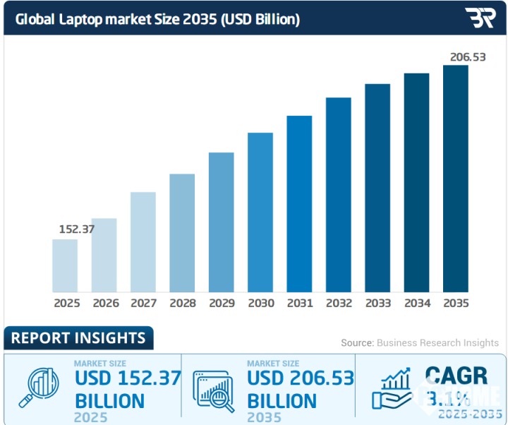 2025年笔记本电脑行业回顾：AIPC规模化落地(图2)