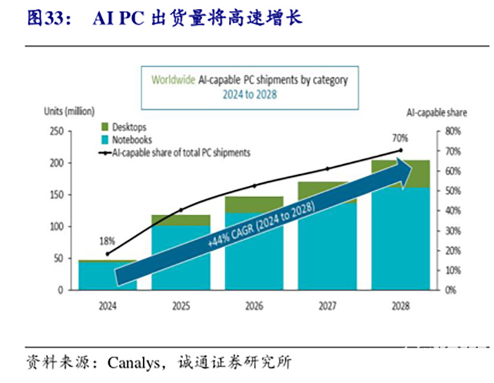 2025年笔记本电脑行业回顾：AIPC规模化落地(图5)