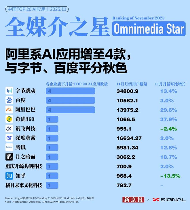 回望2025｜大厂入场斗法“AI六小龙”变“四小强”(图3)