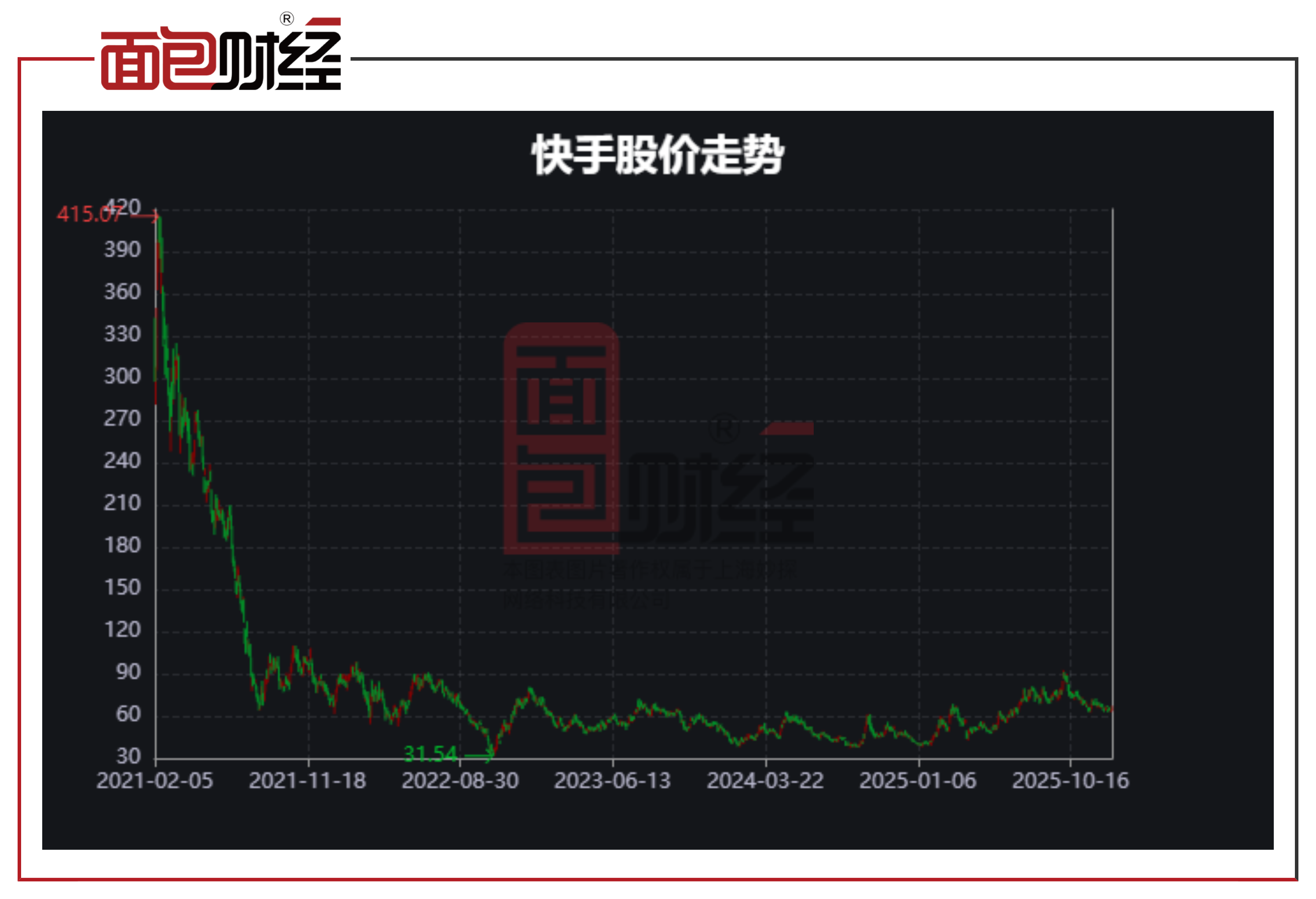 快手：2025年耗资逾31亿港元回购