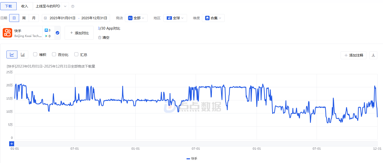 快手：2025年耗资逾31亿港元回购(图3)