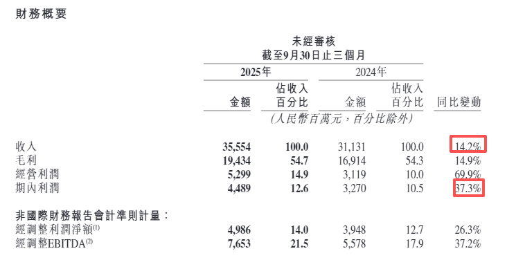 快手：2025年耗资逾31亿港元回购(图4)